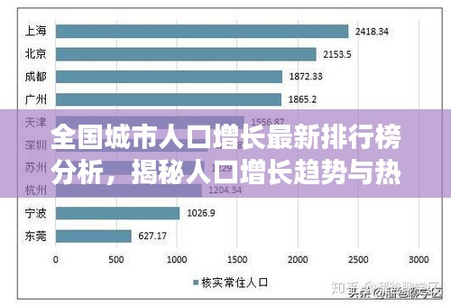 全国城市人口增长最新排行榜分析，揭秘人口增长趋势与热门城市榜单